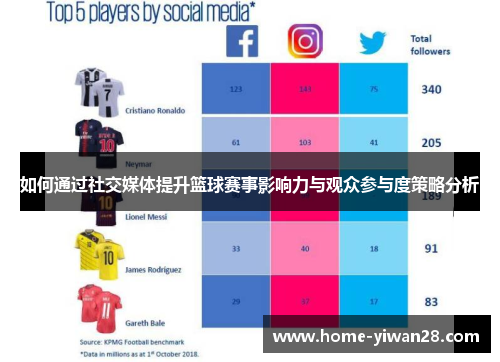 如何通过社交媒体提升篮球赛事影响力与观众参与度策略分析