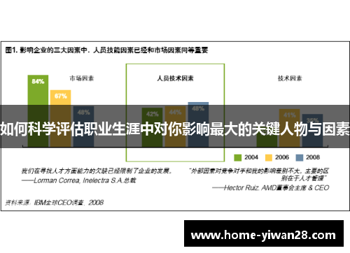 如何科学评估职业生涯中对你影响最大的关键人物与因素